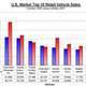 Illustration for article titled Pickup Trucks Overtake Econoboxes, Return To Top Sales Spot In October